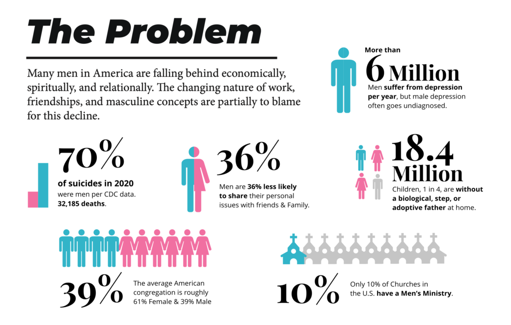 The Problem - Stats on men in America